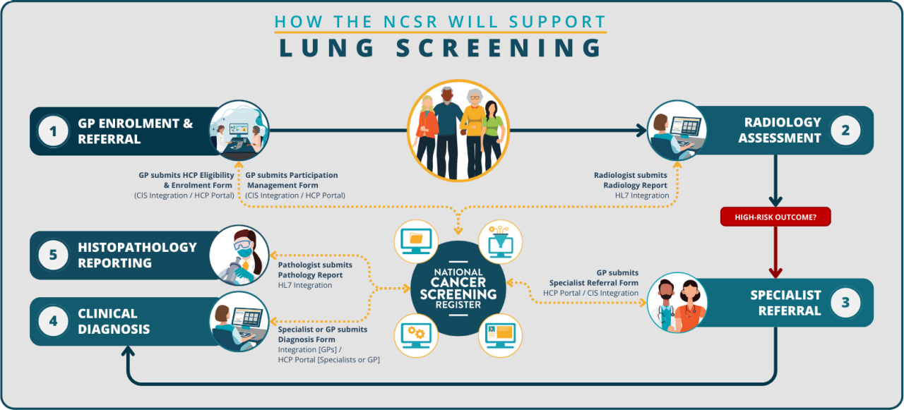 How the NCSR will support lung screening
